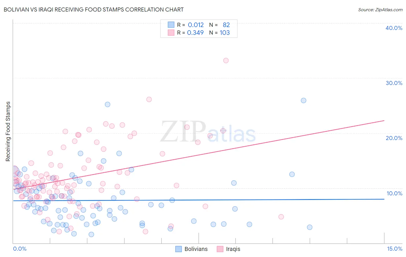 Bolivian vs Iraqi Receiving Food Stamps