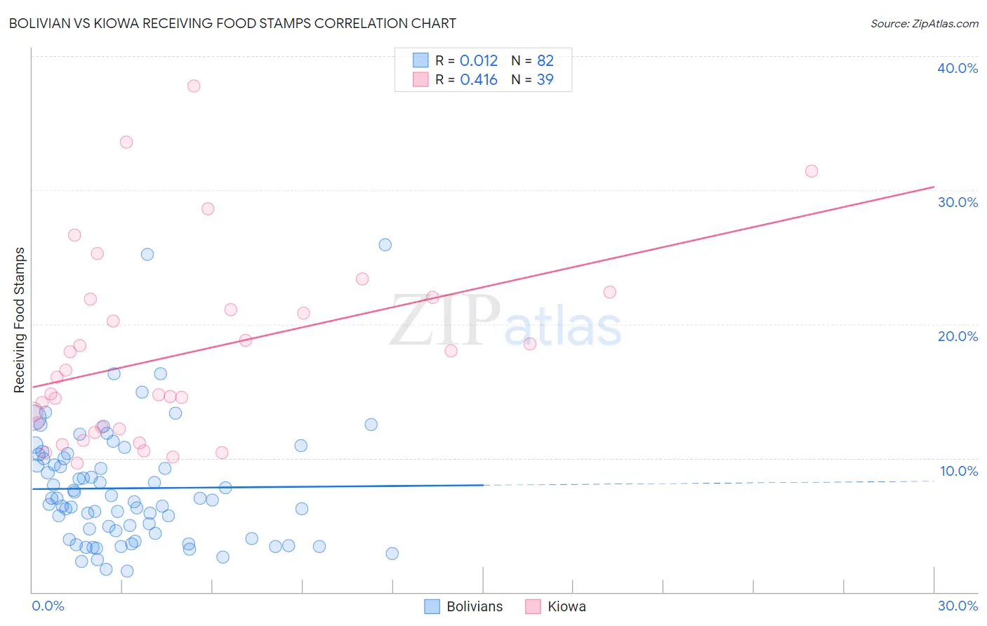 Bolivian vs Kiowa Receiving Food Stamps