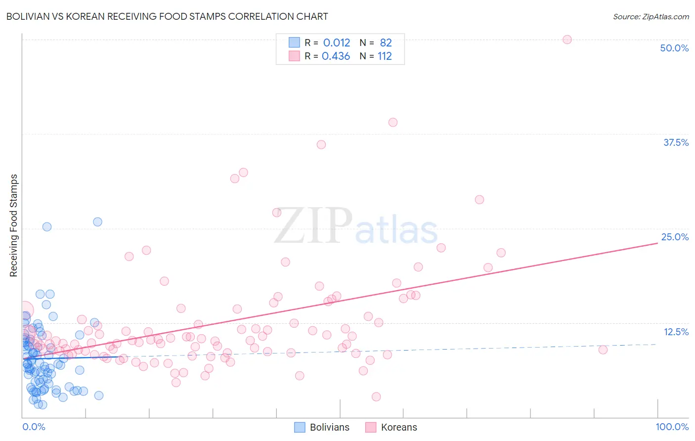 Bolivian vs Korean Receiving Food Stamps