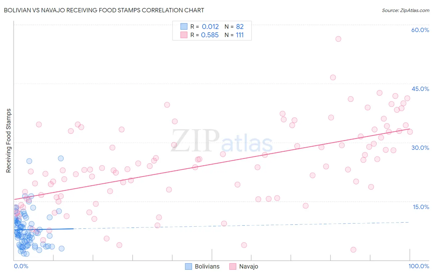 Bolivian vs Navajo Receiving Food Stamps