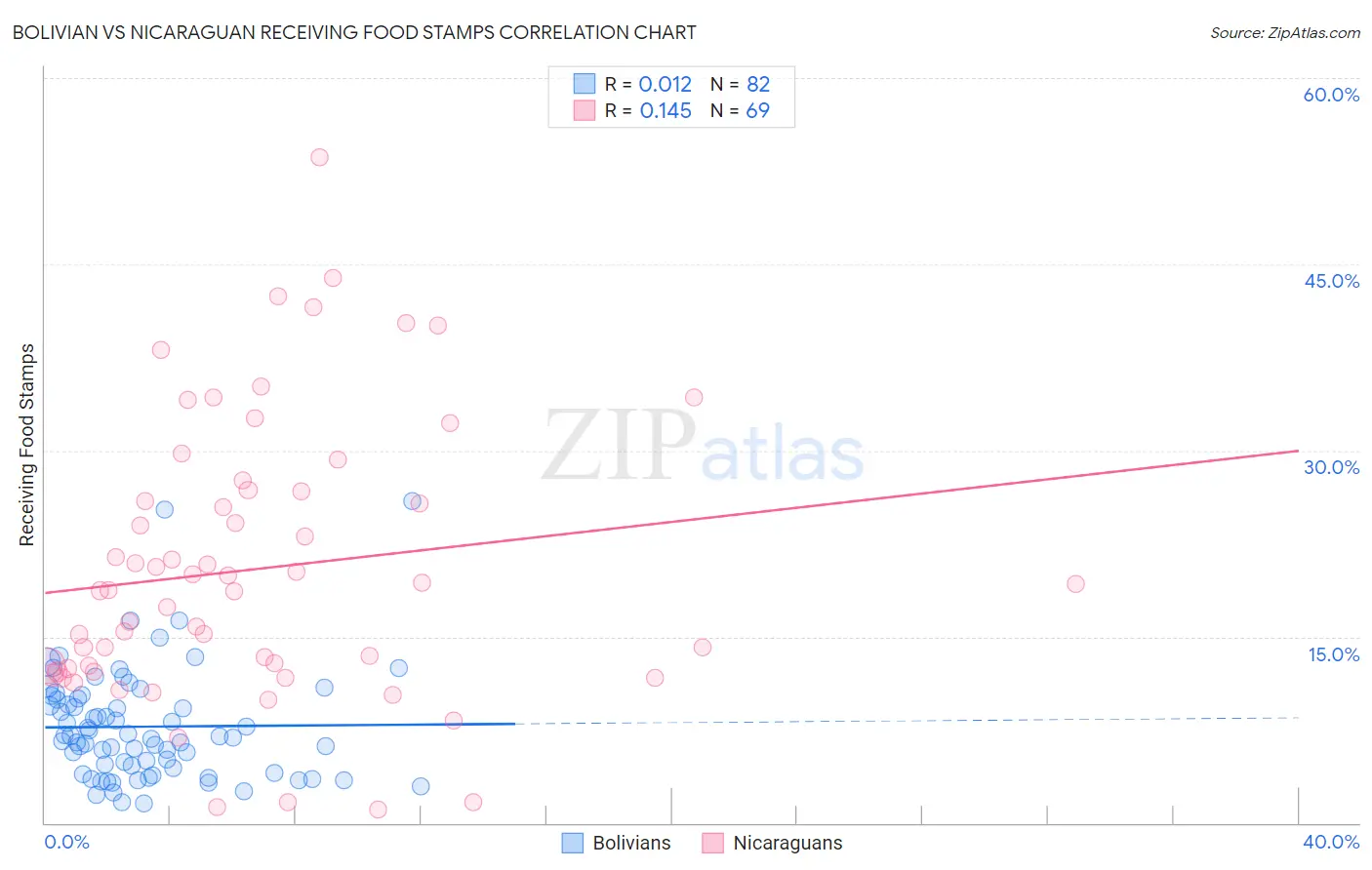 Bolivian vs Nicaraguan Receiving Food Stamps