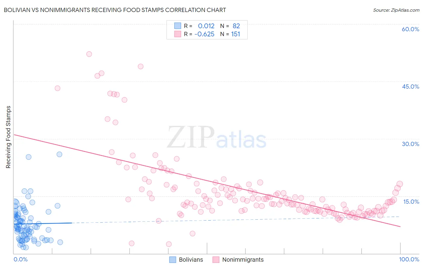 Bolivian vs Nonimmigrants Receiving Food Stamps