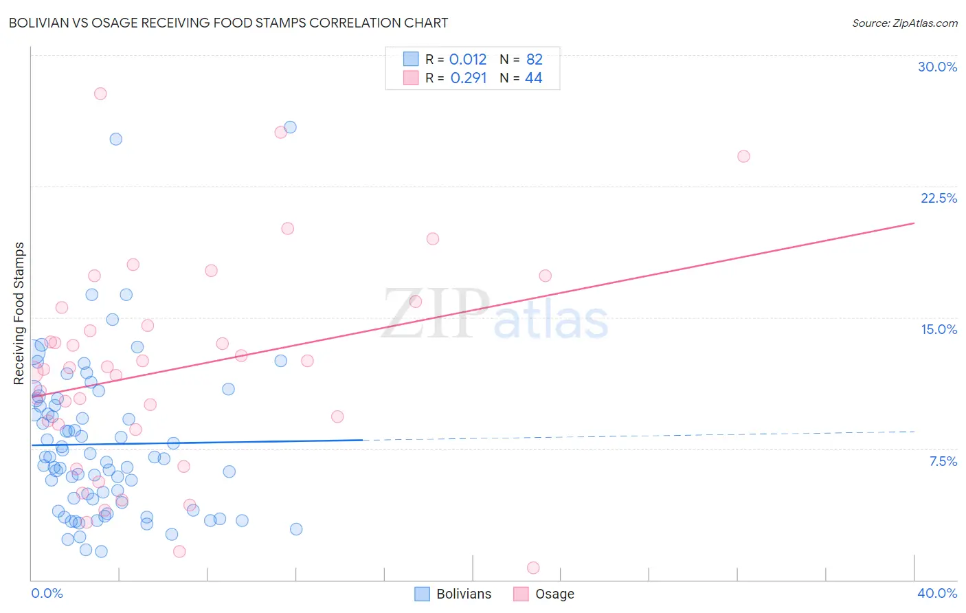 Bolivian vs Osage Receiving Food Stamps