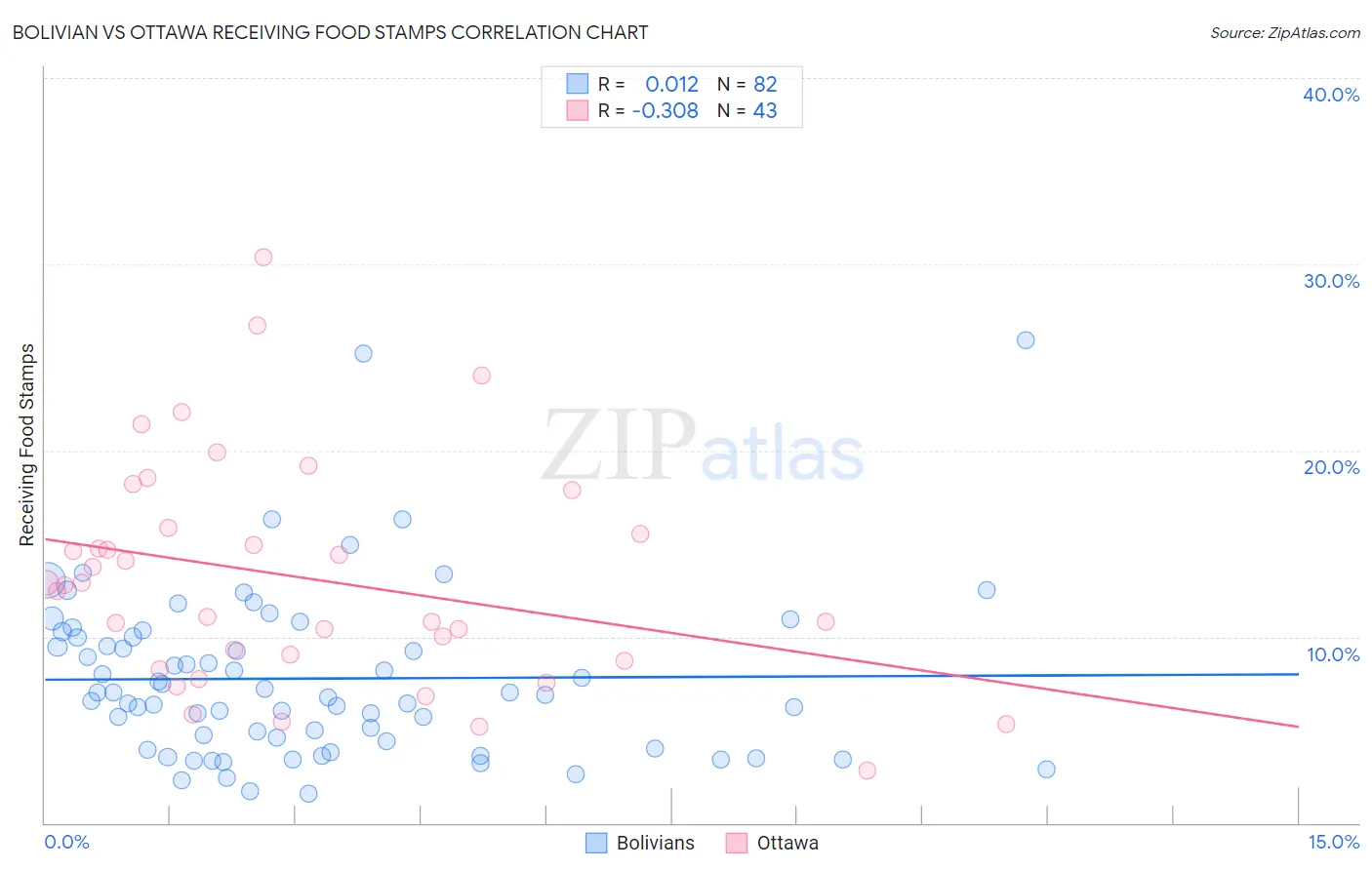 Bolivian vs Ottawa Receiving Food Stamps