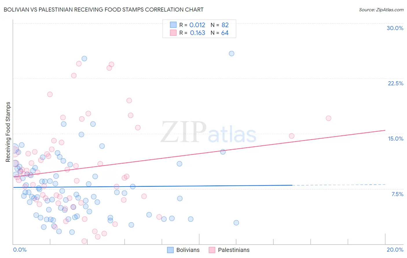 Bolivian vs Palestinian Receiving Food Stamps