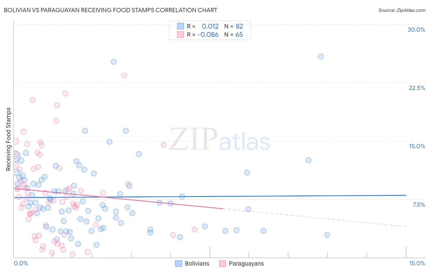 Bolivian vs Paraguayan Receiving Food Stamps