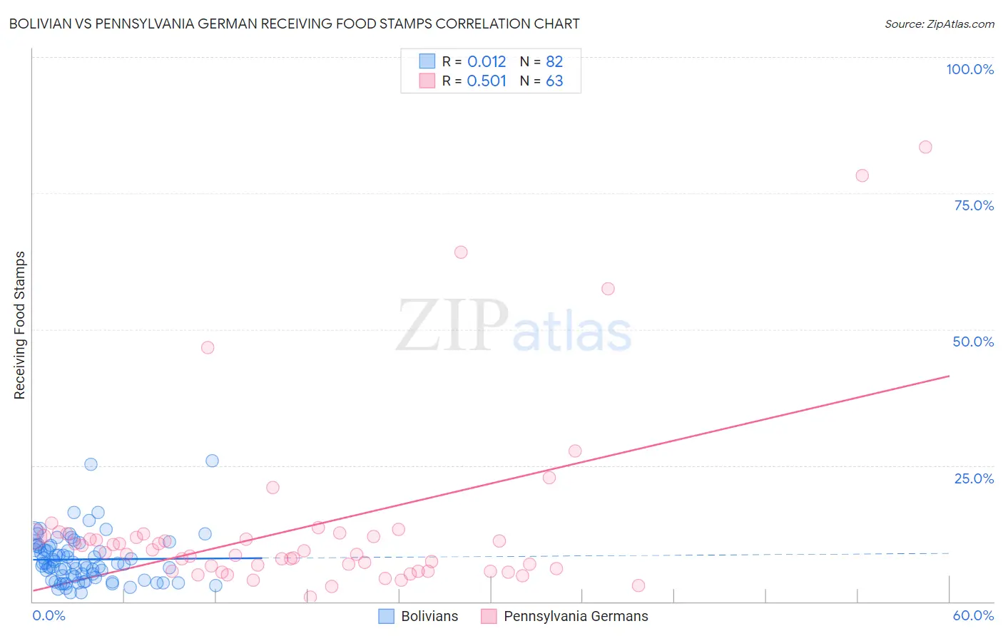 Bolivian vs Pennsylvania German Receiving Food Stamps