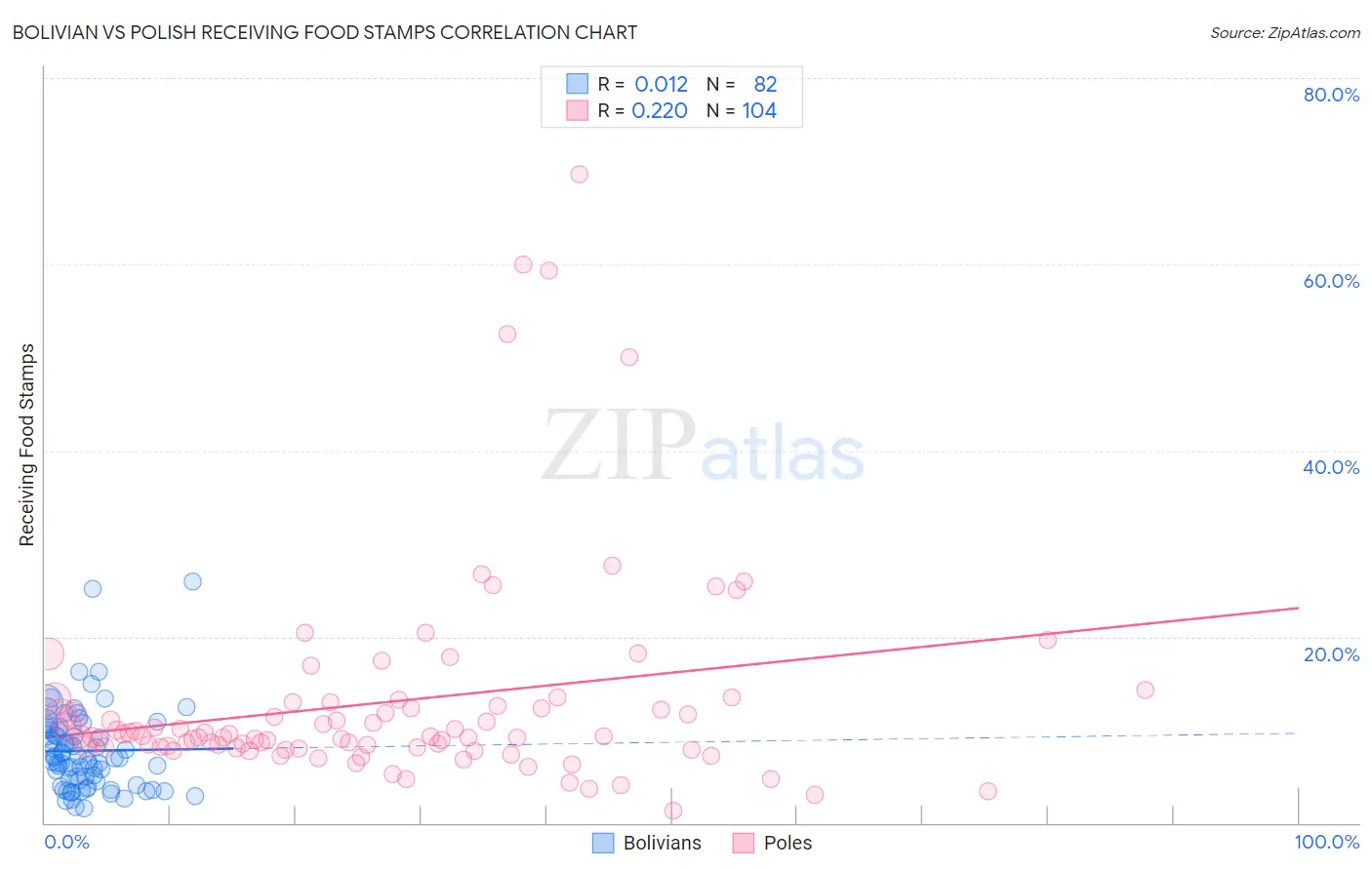 Bolivian vs Polish Receiving Food Stamps