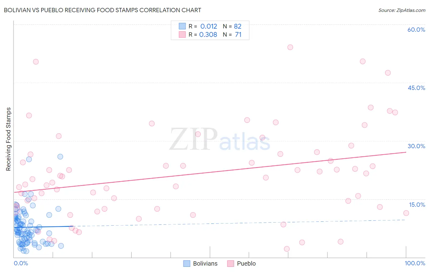 Bolivian vs Pueblo Receiving Food Stamps