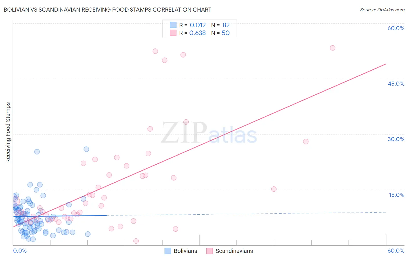 Bolivian vs Scandinavian Receiving Food Stamps