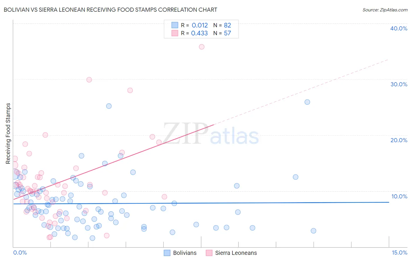 Bolivian vs Sierra Leonean Receiving Food Stamps