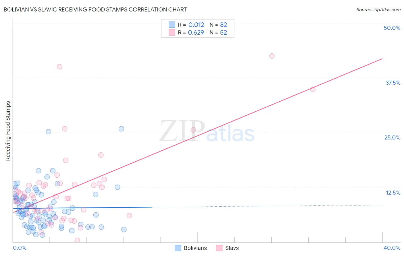 Bolivian vs Slavic Receiving Food Stamps