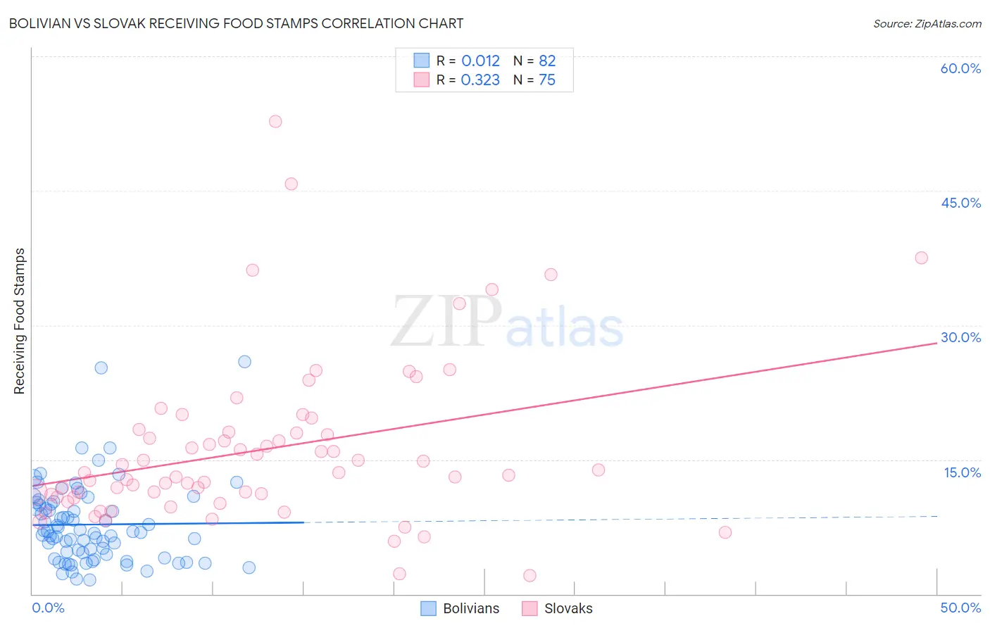 Bolivian vs Slovak Receiving Food Stamps