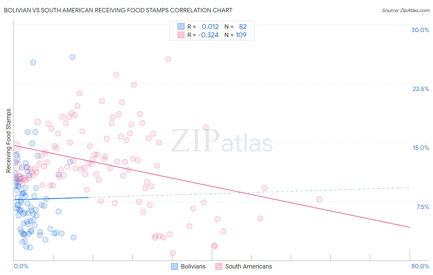 Bolivian vs South American Receiving Food Stamps