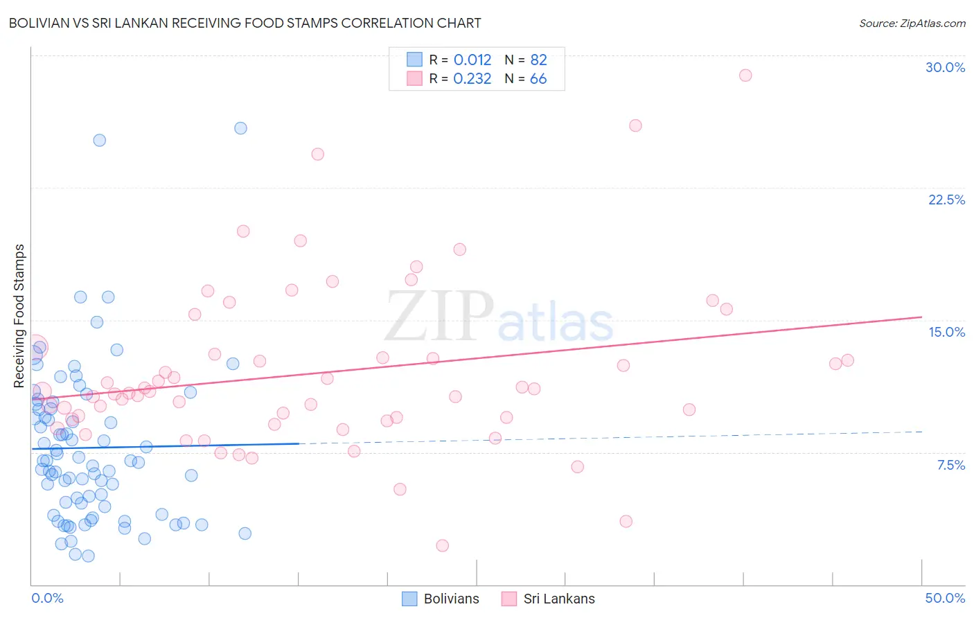 Bolivian vs Sri Lankan Receiving Food Stamps