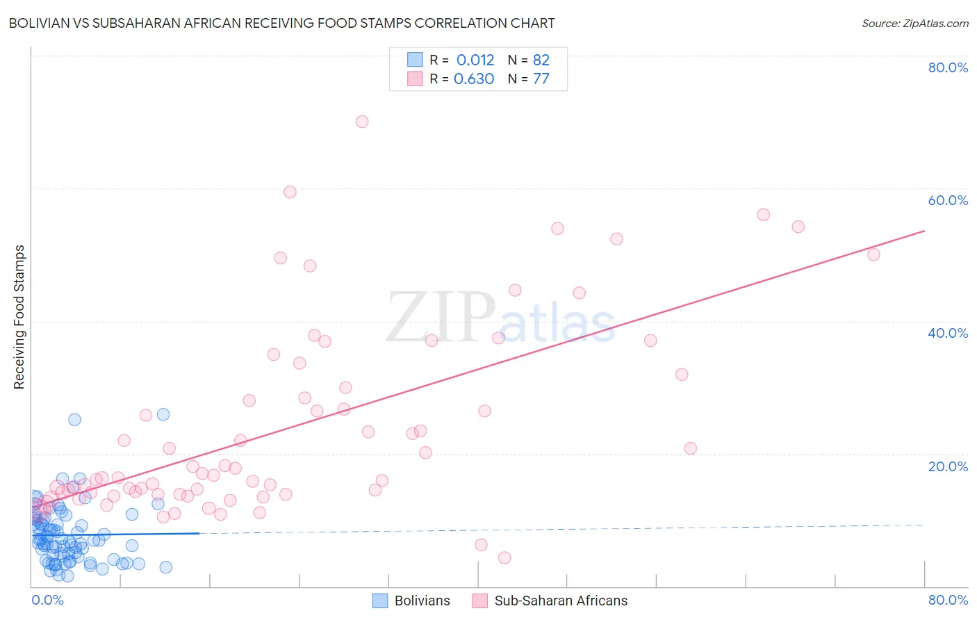 Bolivian vs Subsaharan African Receiving Food Stamps