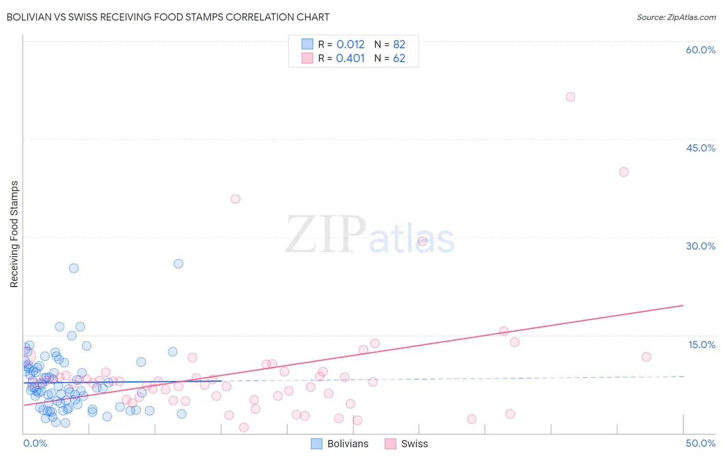 Bolivian vs Swiss Receiving Food Stamps