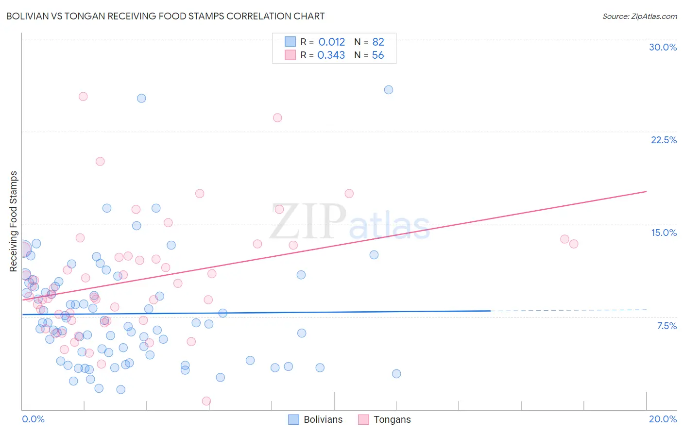 Bolivian vs Tongan Receiving Food Stamps