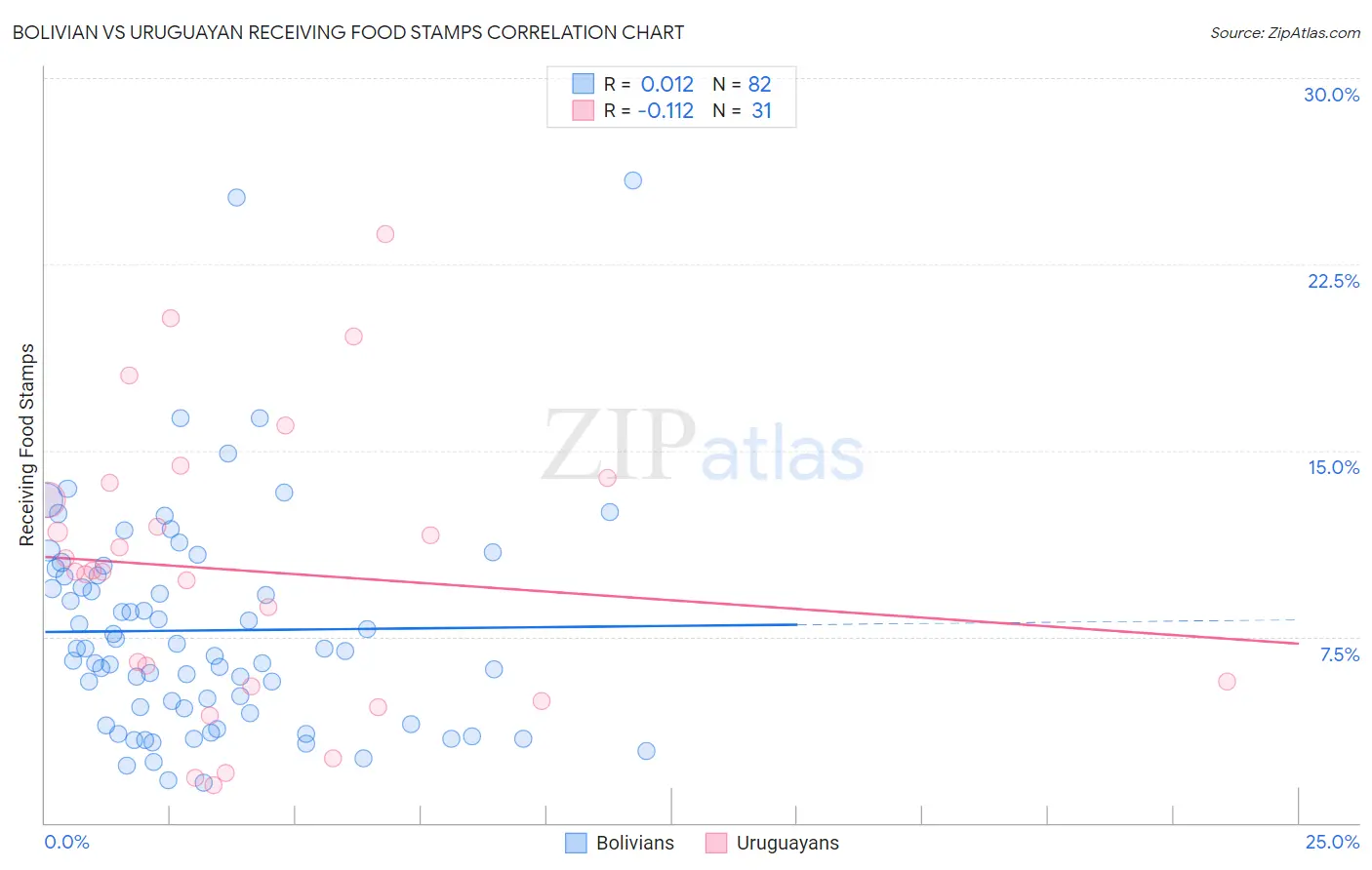 Bolivian vs Uruguayan Receiving Food Stamps