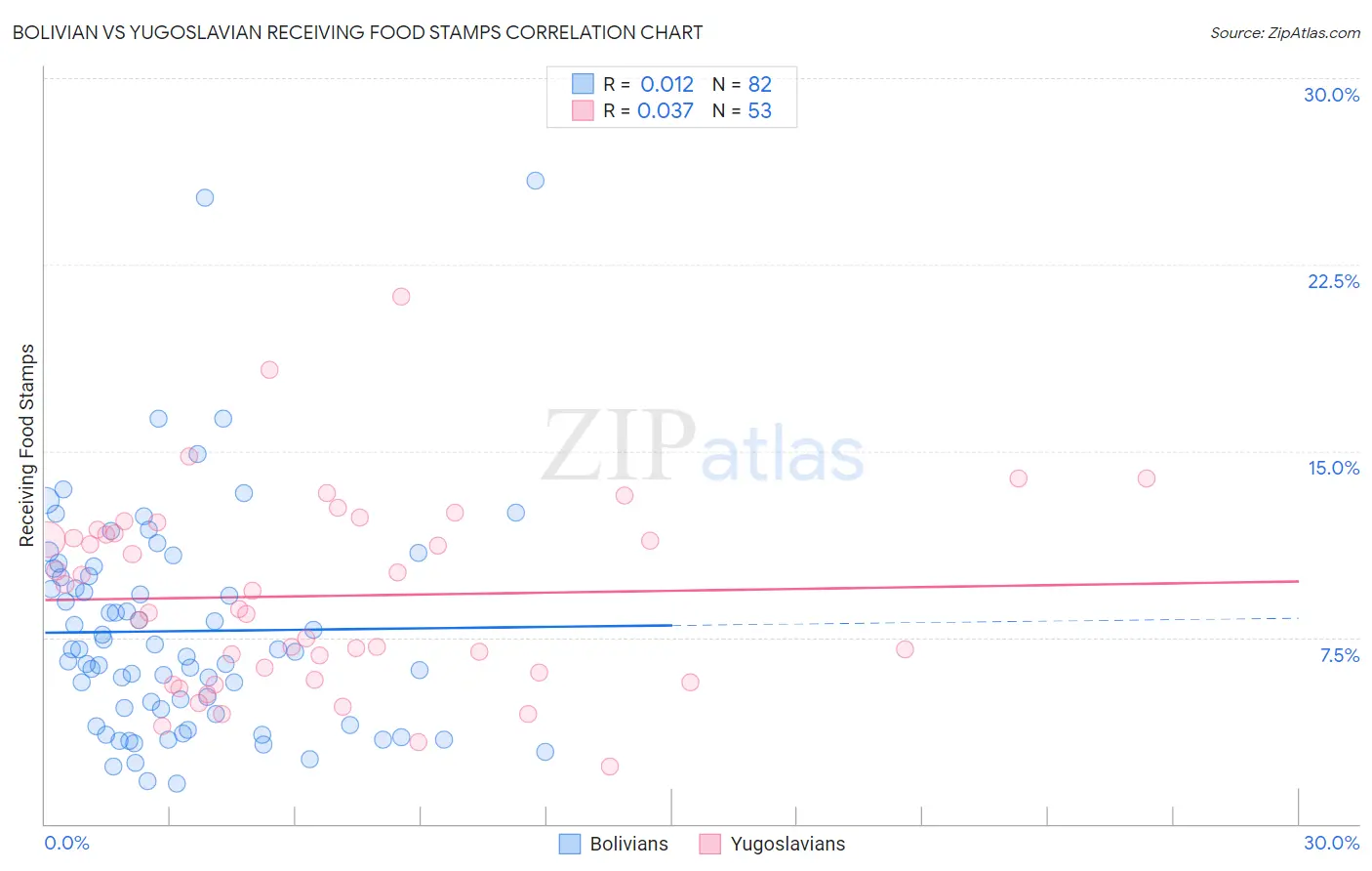 Bolivian vs Yugoslavian Receiving Food Stamps