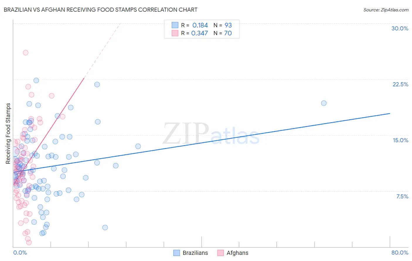 Brazilian vs Afghan Receiving Food Stamps