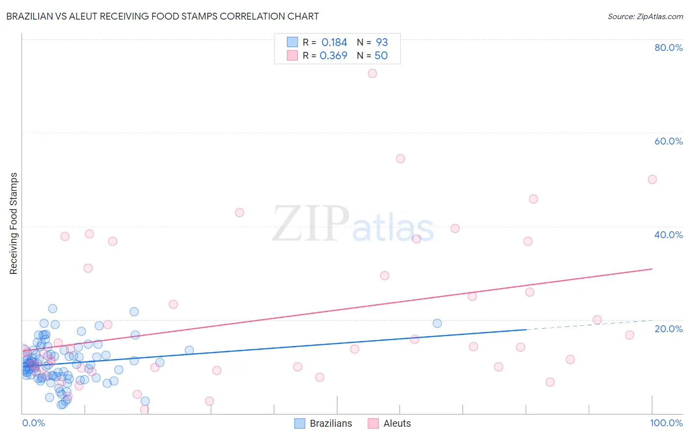 Brazilian vs Aleut Receiving Food Stamps