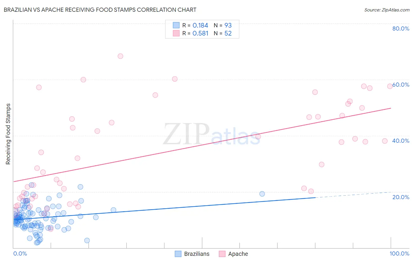 Brazilian vs Apache Receiving Food Stamps