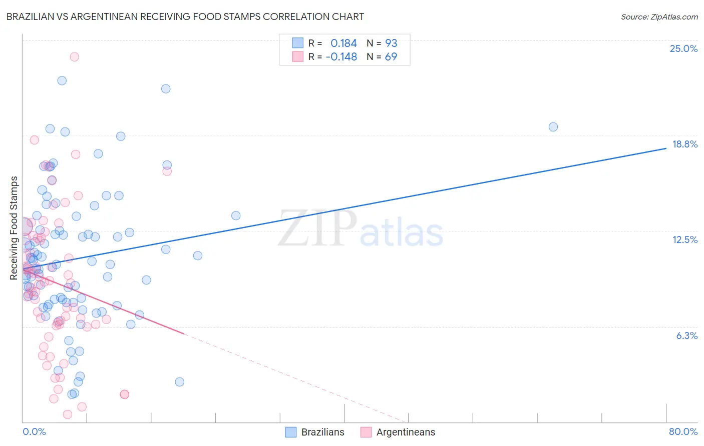 Brazilian vs Argentinean Receiving Food Stamps