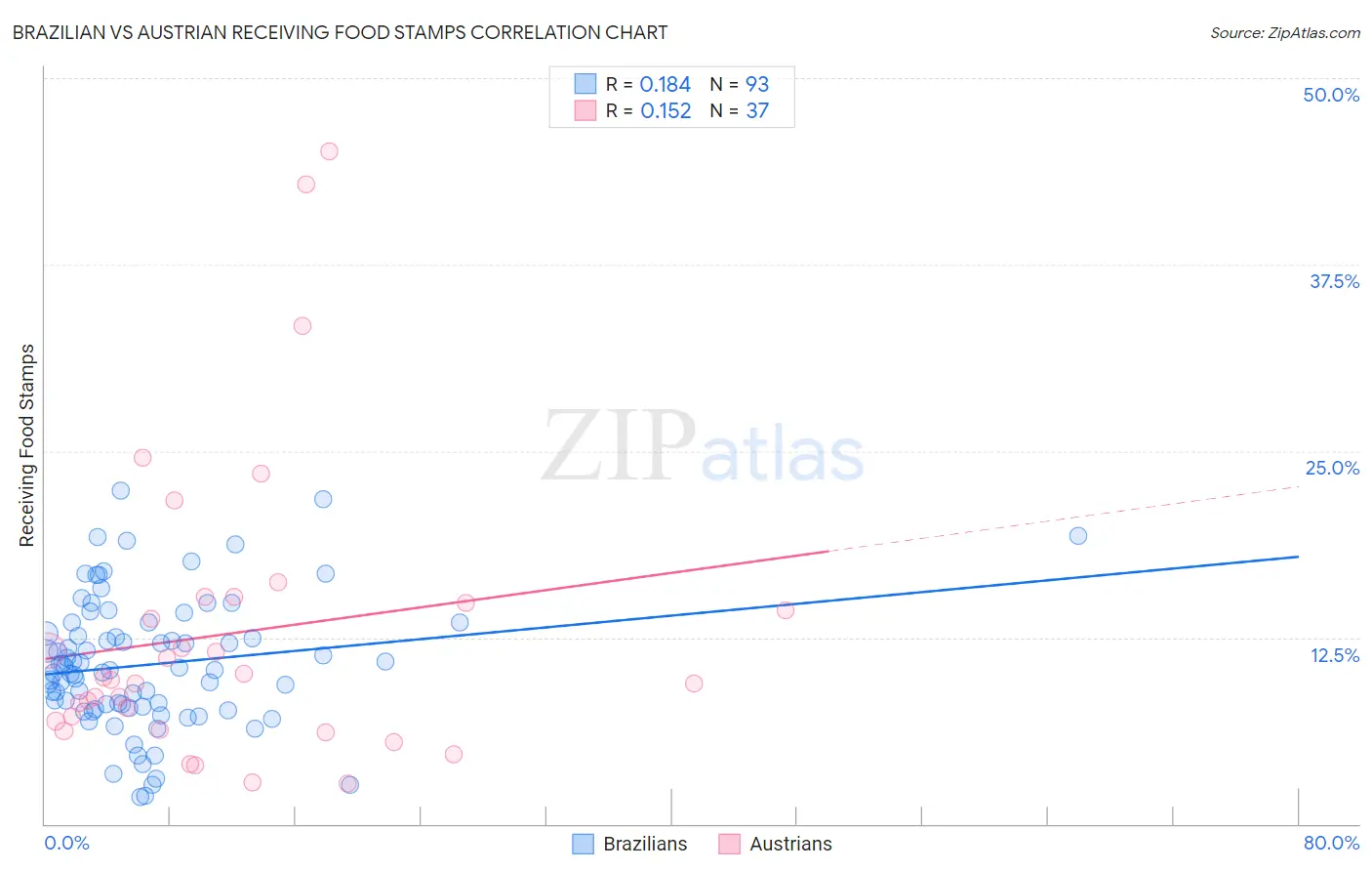 Brazilian vs Austrian Receiving Food Stamps