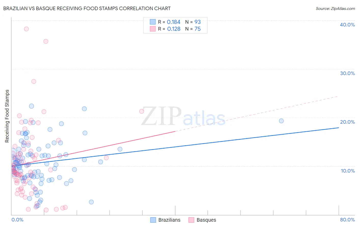 Brazilian vs Basque Receiving Food Stamps