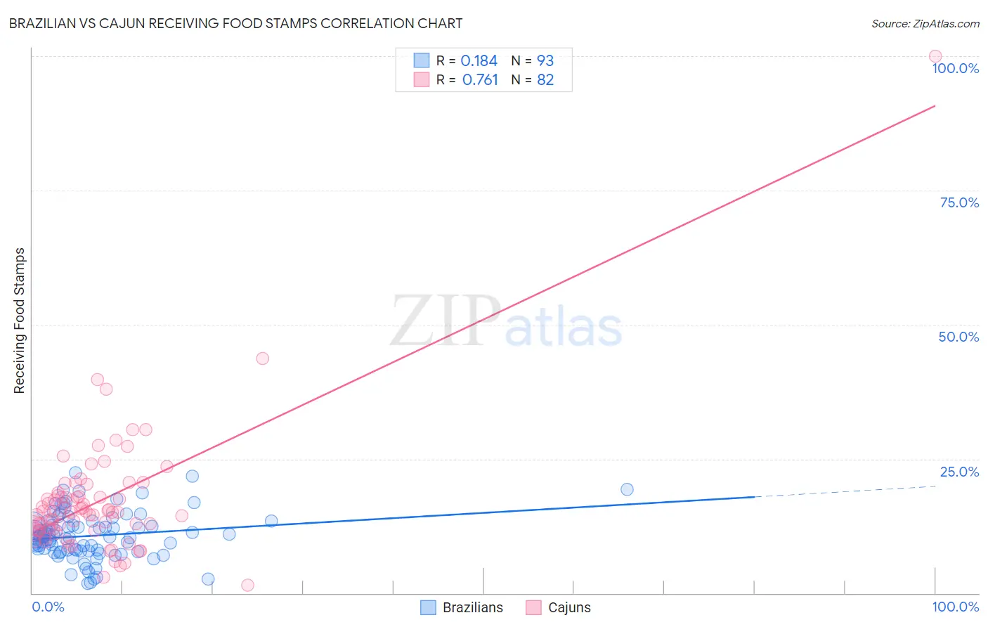 Brazilian vs Cajun Receiving Food Stamps