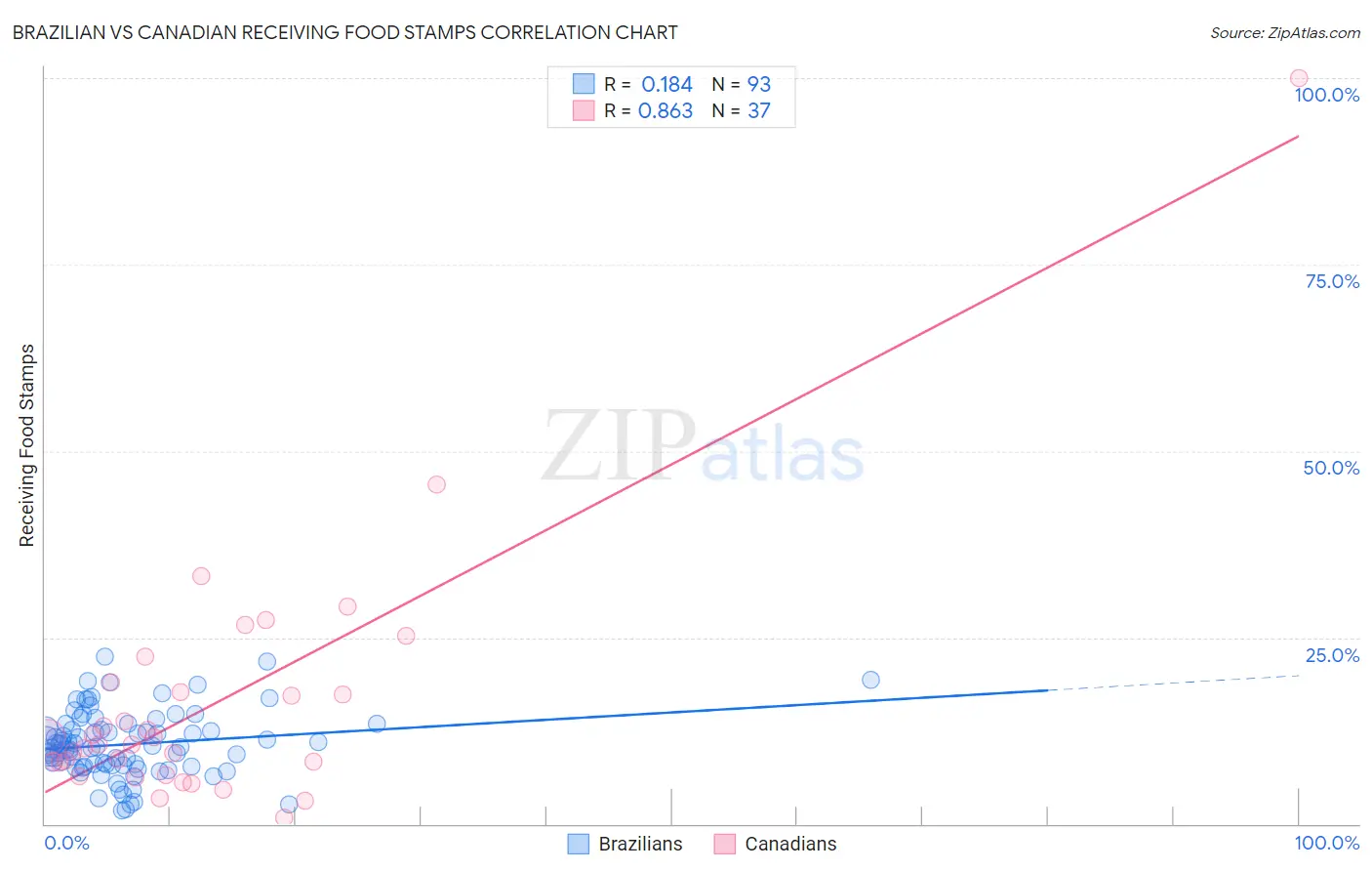 Brazilian vs Canadian Receiving Food Stamps