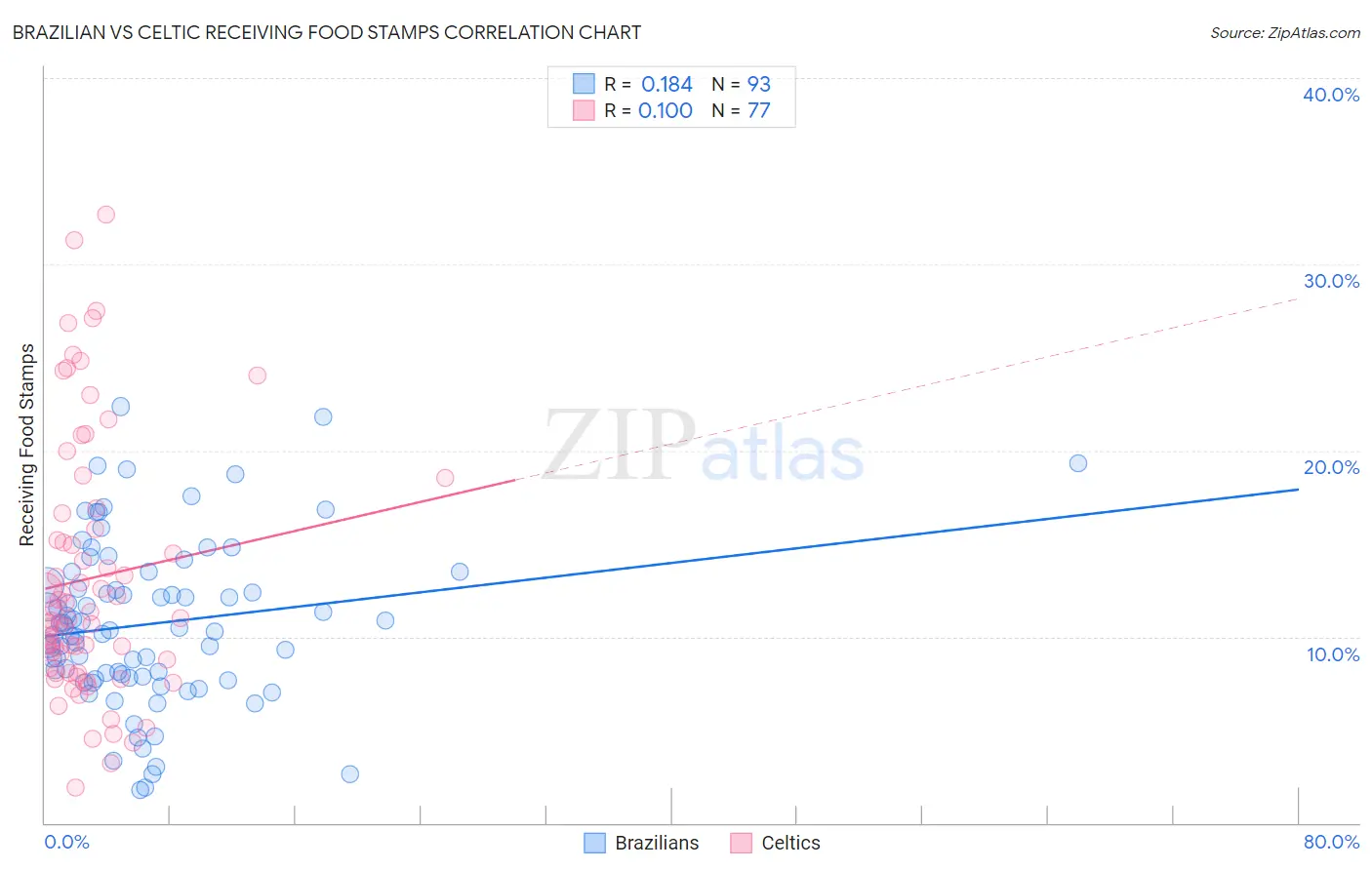 Brazilian vs Celtic Receiving Food Stamps