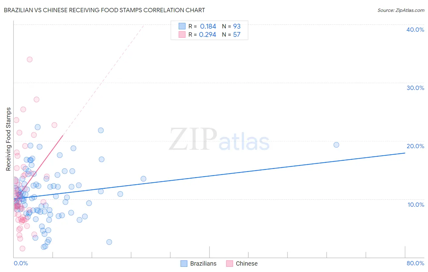 Brazilian vs Chinese Receiving Food Stamps