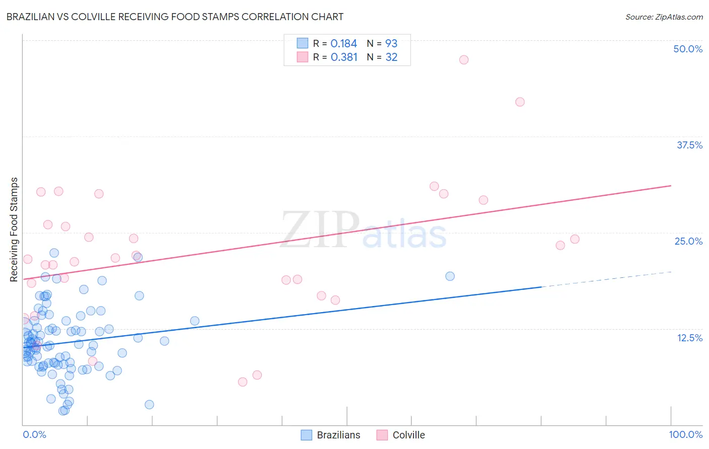 Brazilian vs Colville Receiving Food Stamps