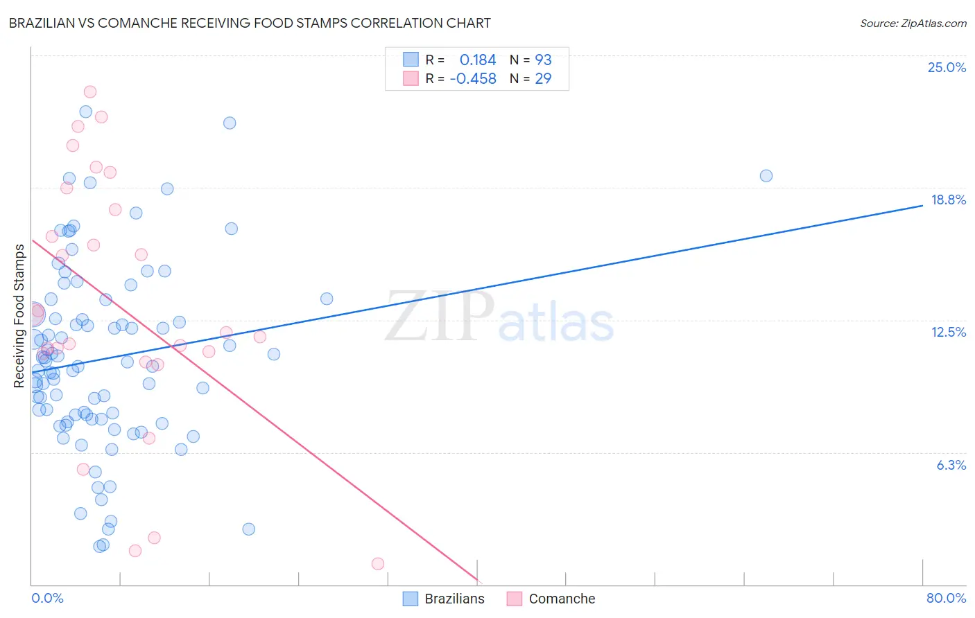 Brazilian vs Comanche Receiving Food Stamps