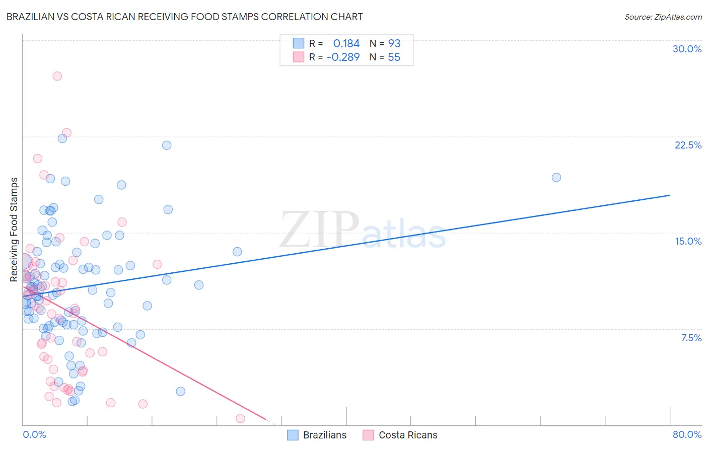 Brazilian vs Costa Rican Receiving Food Stamps