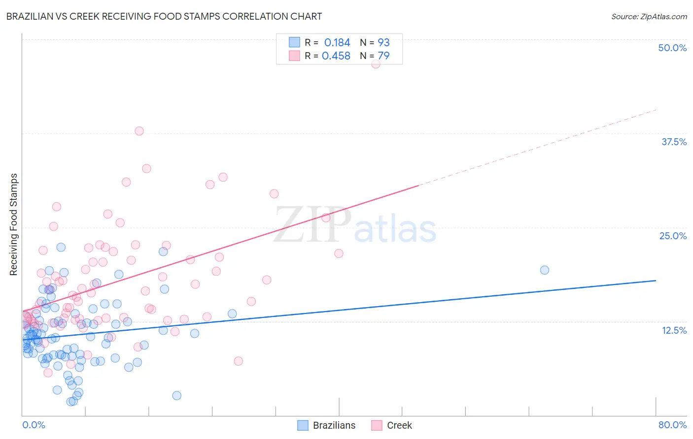 Brazilian vs Creek Receiving Food Stamps