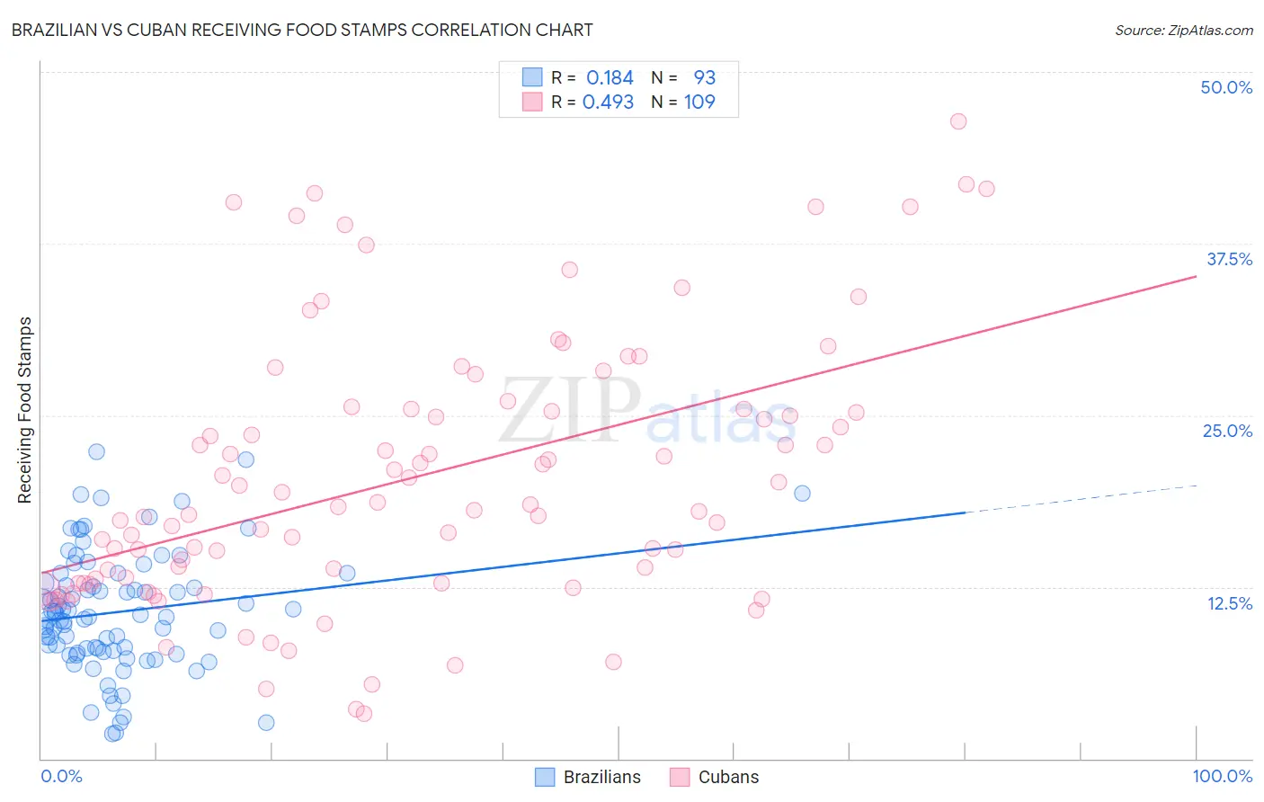Brazilian vs Cuban Receiving Food Stamps