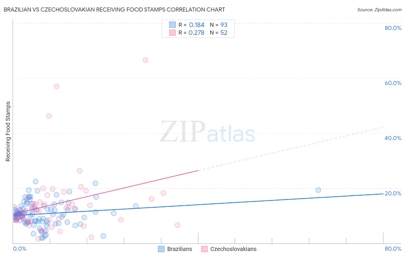 Brazilian vs Czechoslovakian Receiving Food Stamps