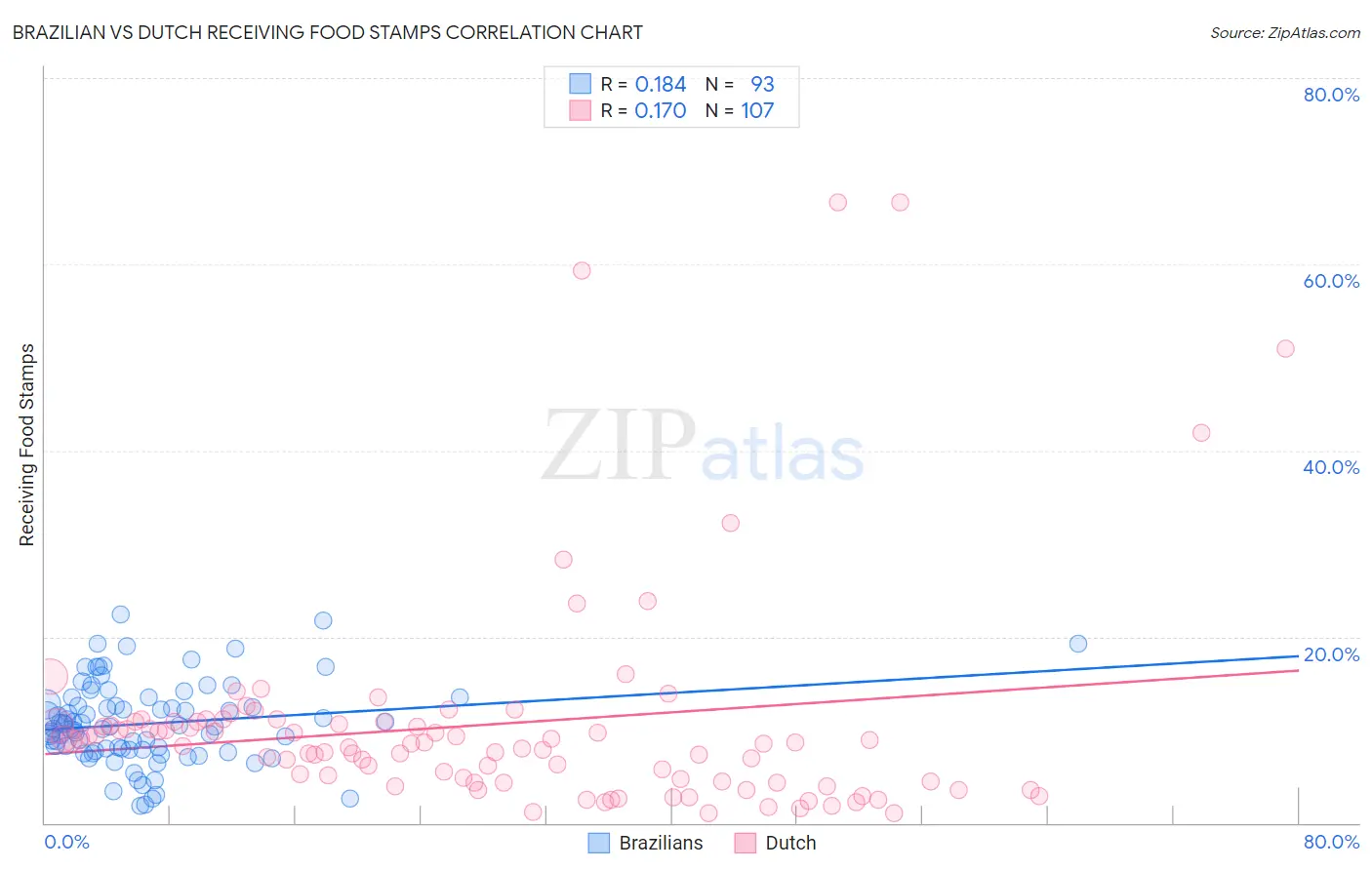 Brazilian vs Dutch Receiving Food Stamps