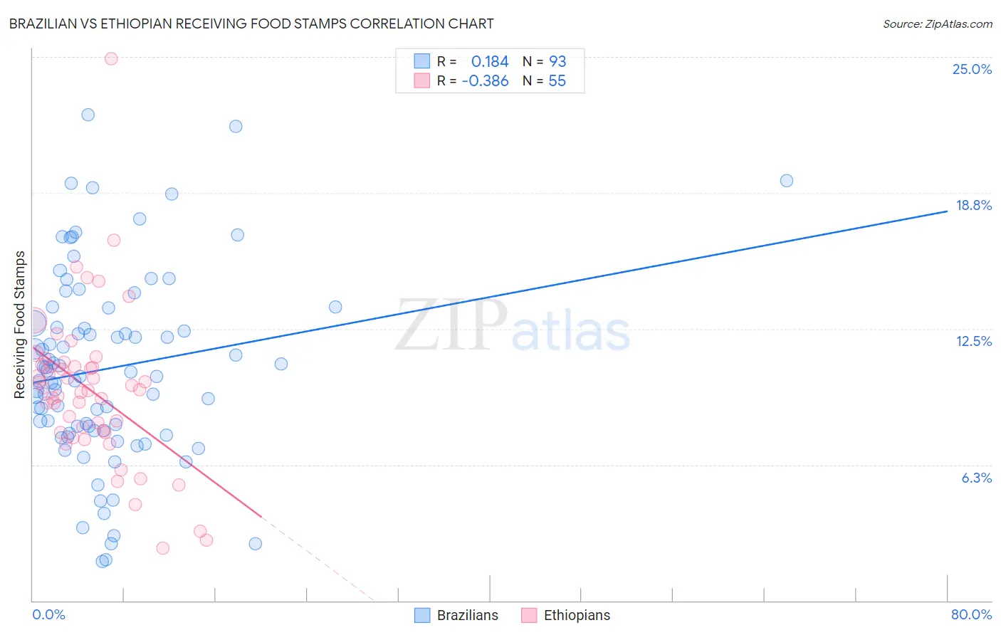 Brazilian vs Ethiopian Receiving Food Stamps