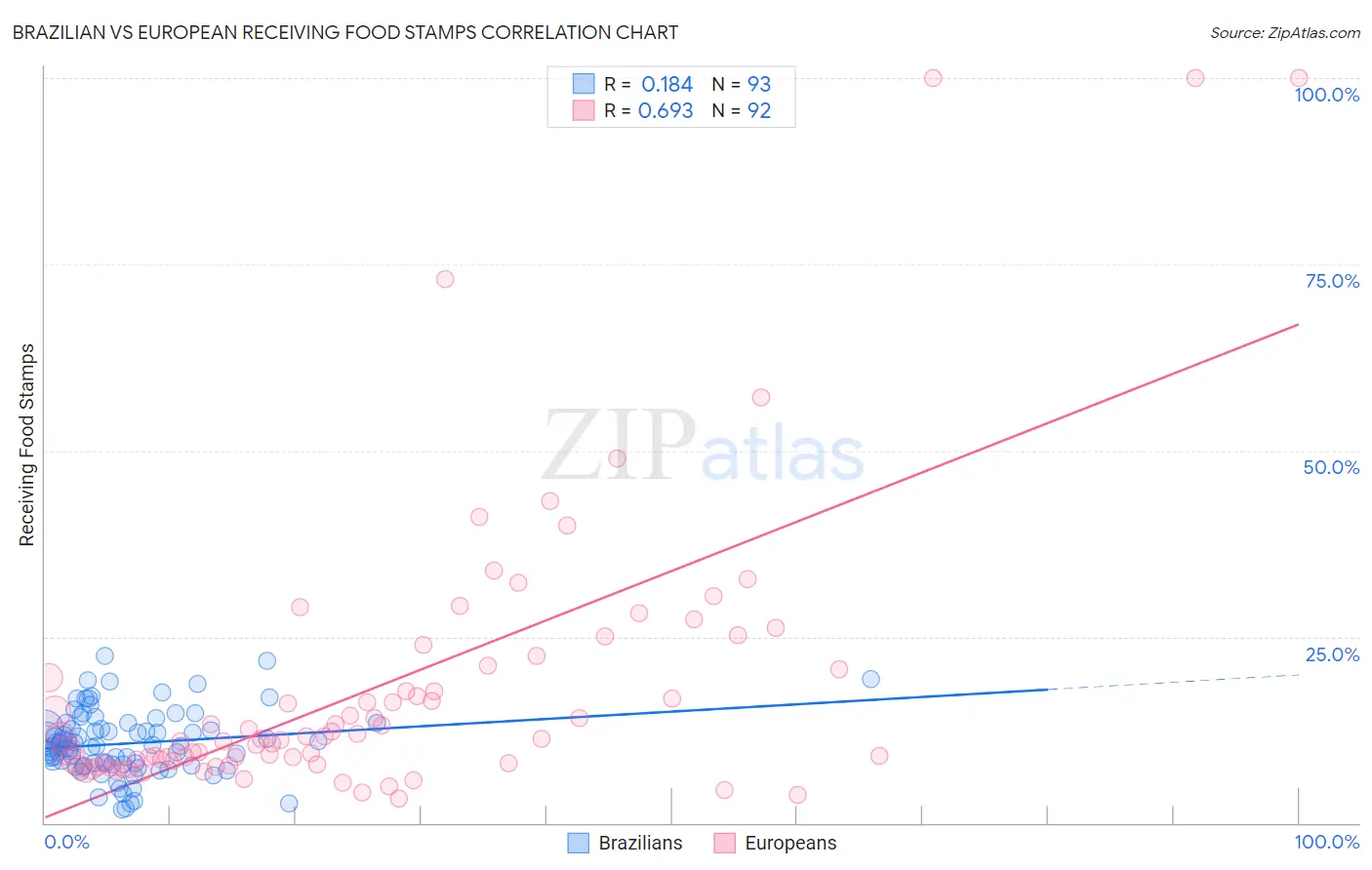 Brazilian vs European Receiving Food Stamps