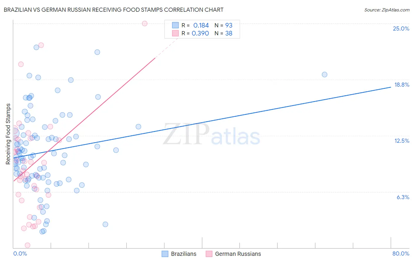 Brazilian vs German Russian Receiving Food Stamps