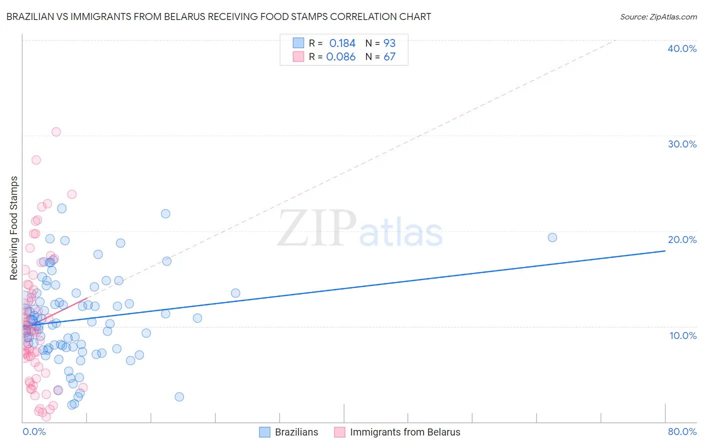 Brazilian vs Immigrants from Belarus Receiving Food Stamps