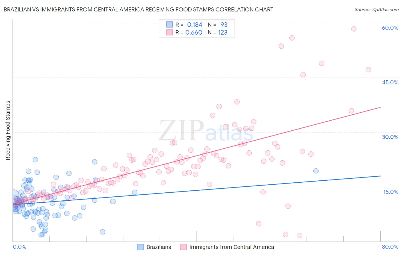 Brazilian vs Immigrants from Central America Receiving Food Stamps