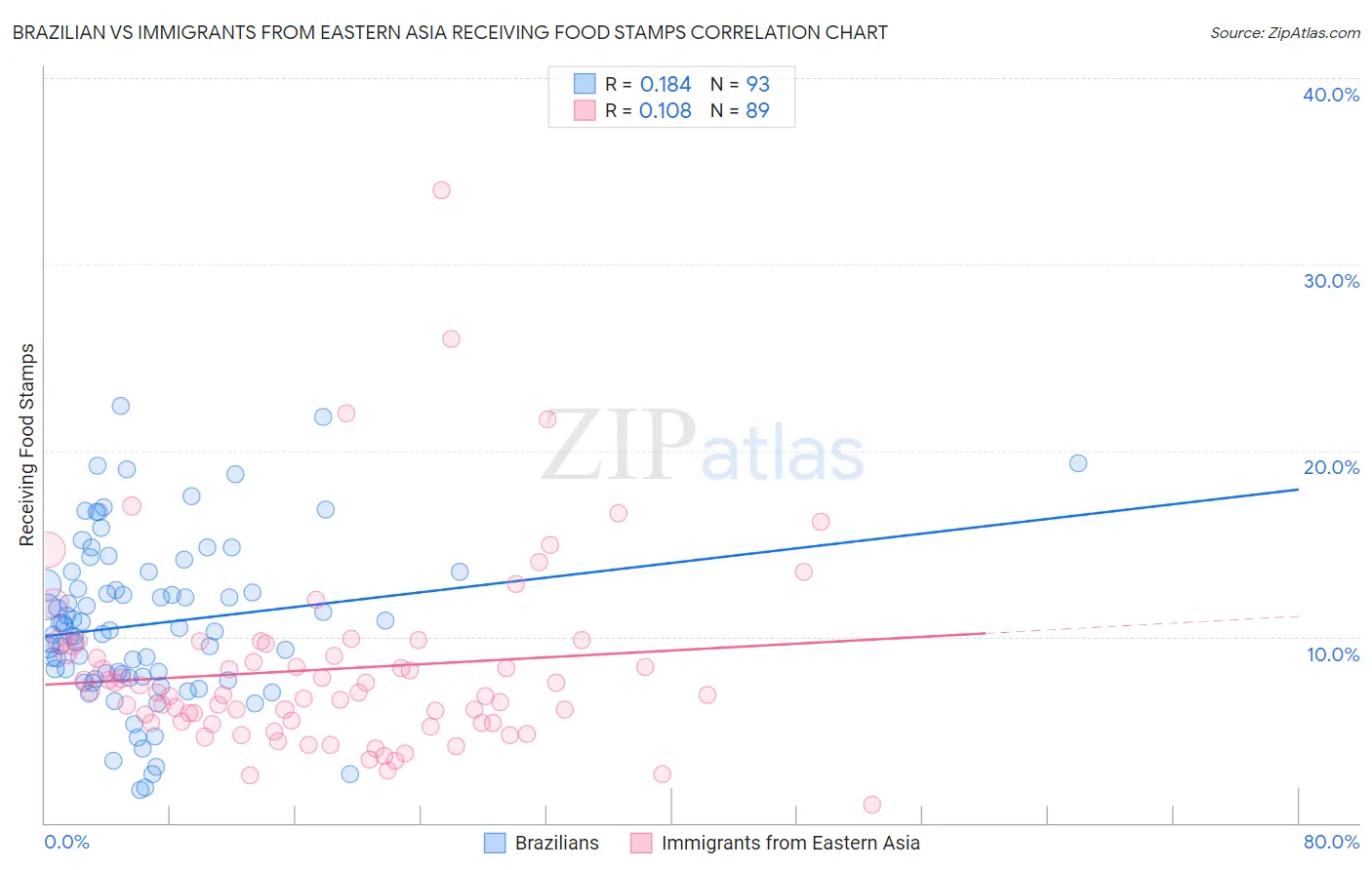 Brazilian vs Immigrants from Eastern Asia Receiving Food Stamps