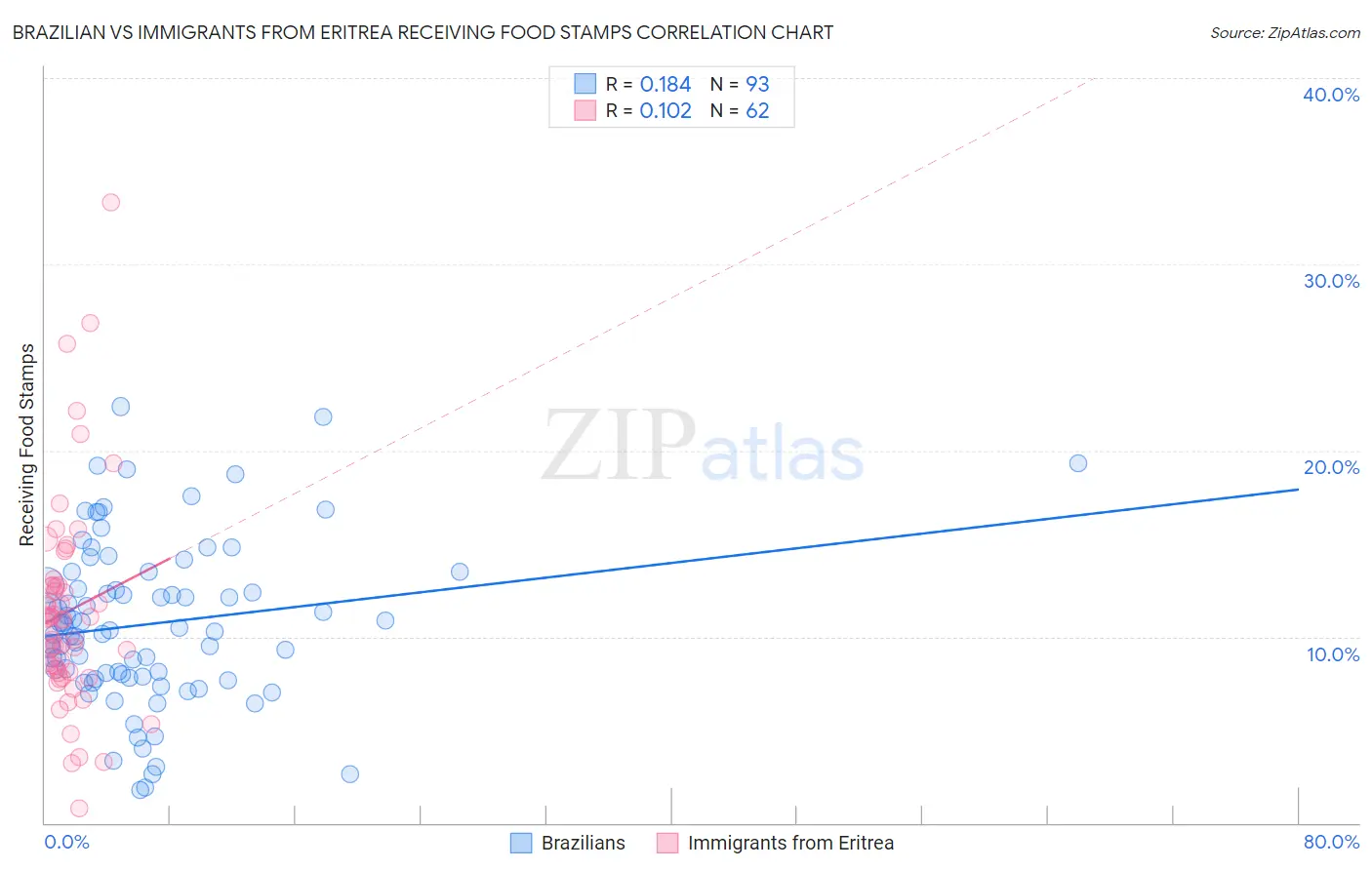Brazilian vs Immigrants from Eritrea Receiving Food Stamps