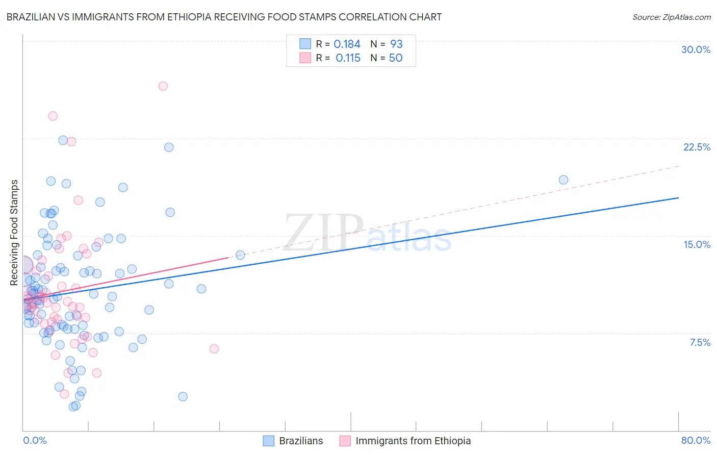 Brazilian vs Immigrants from Ethiopia Receiving Food Stamps
