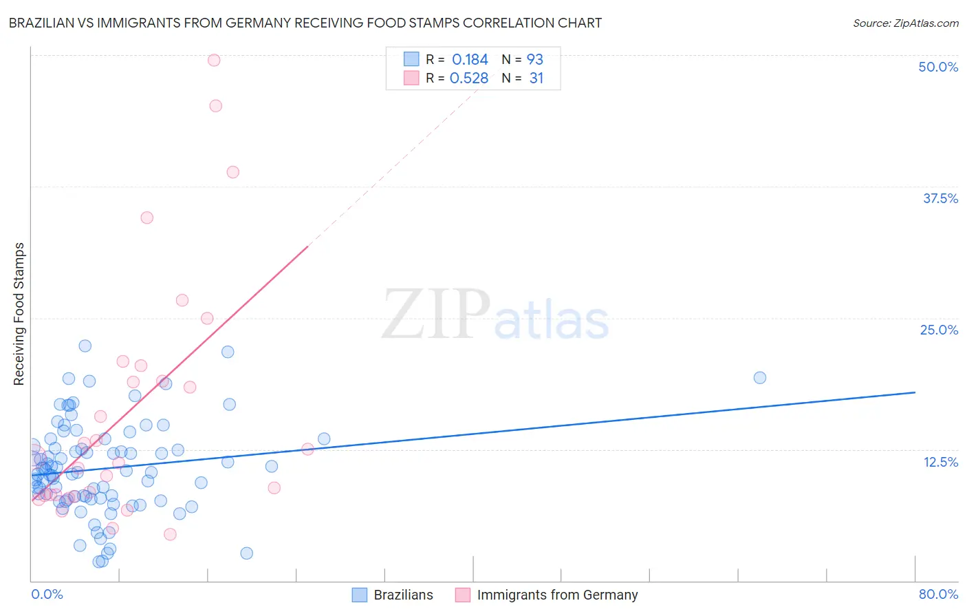 Brazilian vs Immigrants from Germany Receiving Food Stamps